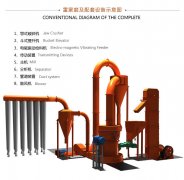 Grinding milll plant