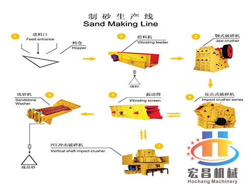 Sand Making Line