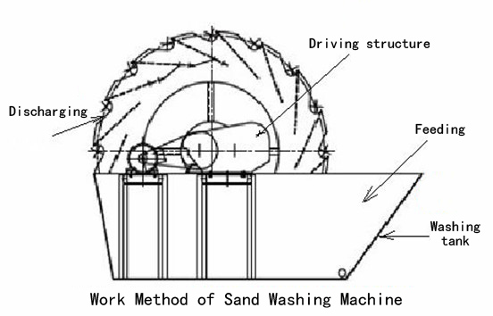 Screw Sand Washer Screw Sand Washer